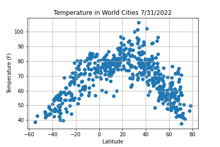 Temperature in world cities